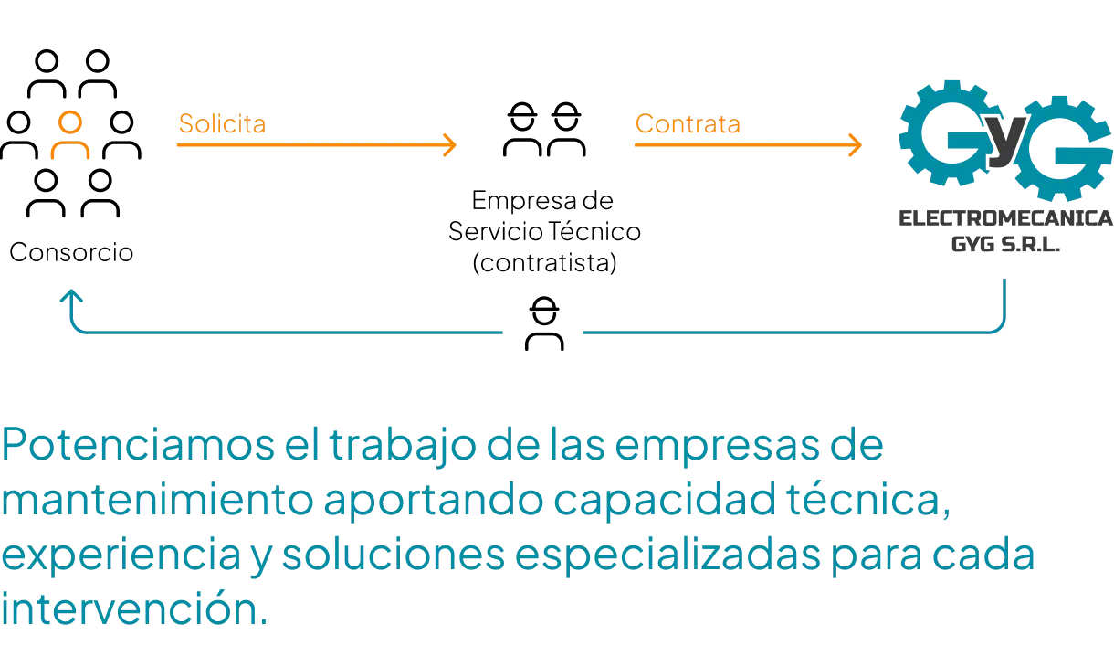 Proceso de contratación y trabajo de Electromecánica G&G